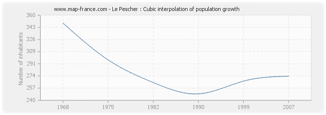 Le Pescher : Cubic interpolation of population growth